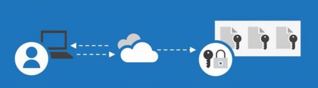 La sincronización de archivos en la nube